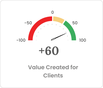 Value Created for Clients